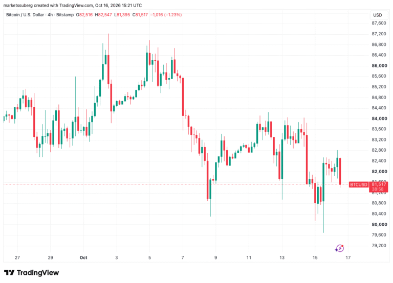 Bitcoin Holds Above $80K as Markets Scale Back Fed Rate Hike Bets