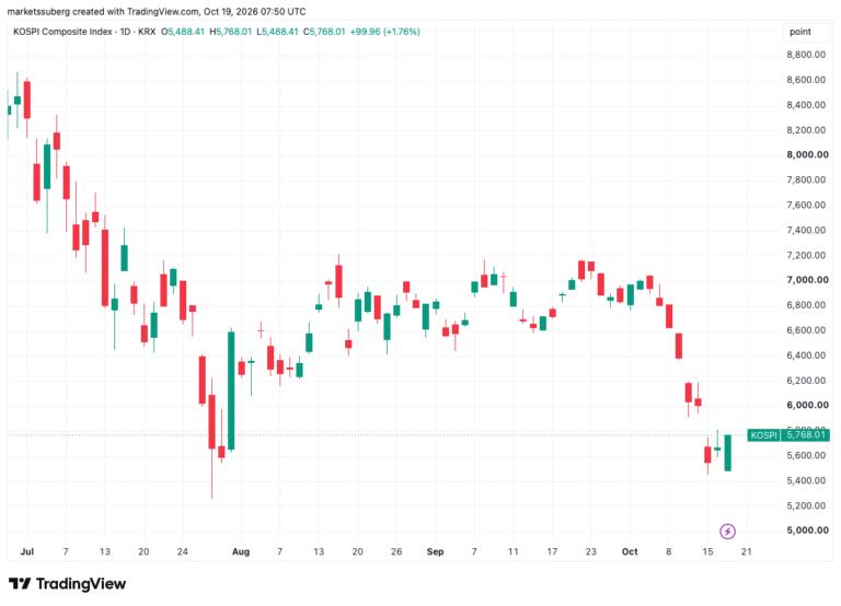 Bitcoin Weekly Close Slips From Support Zone as Tech Stocks Eye Recovery