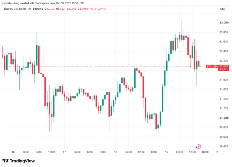Bitcoin Asks Above $83,000 Limit BTC Price Upside as US Stocks Rebound