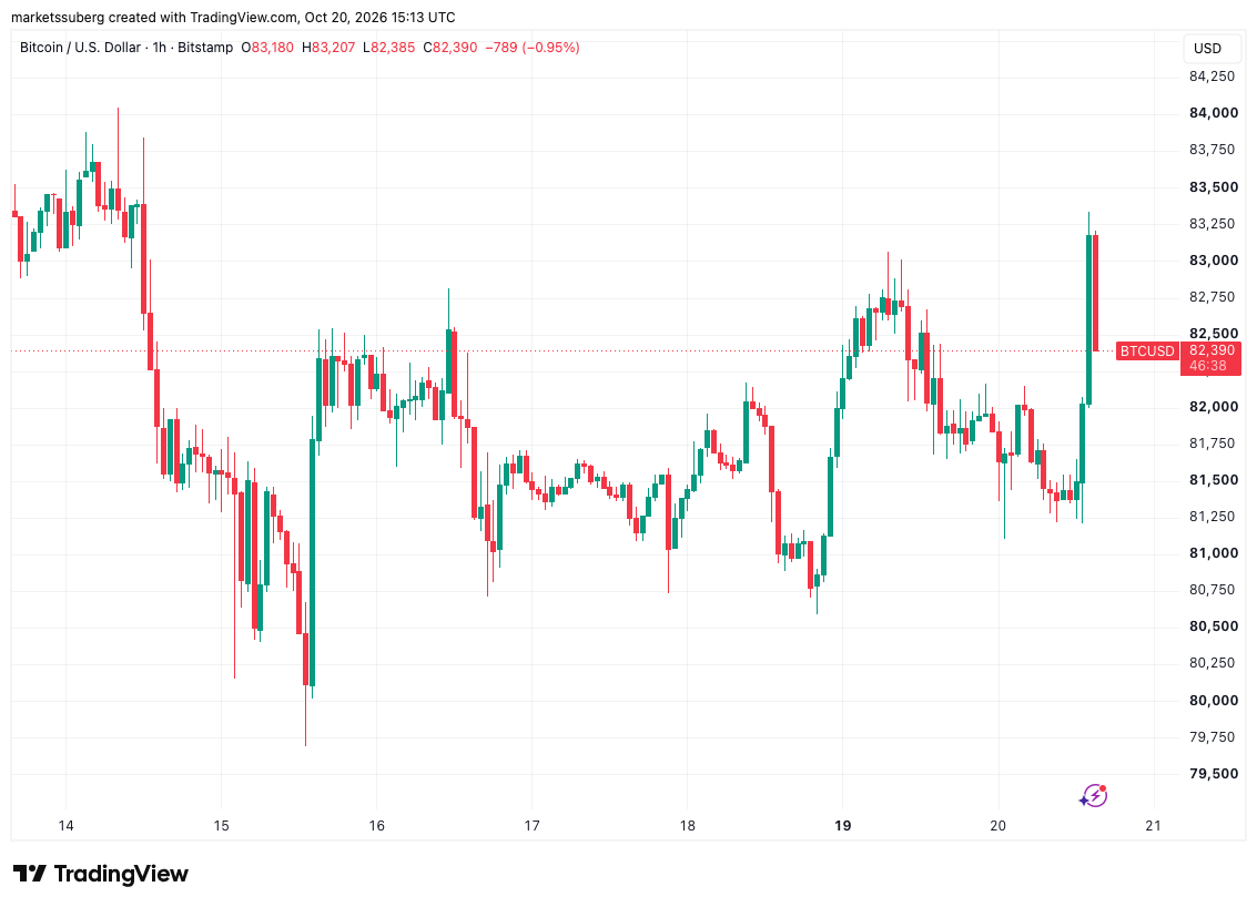 Bitcoin Briefly Passes $83,000 as Stocks Rise on US Q3 Earnings Beats