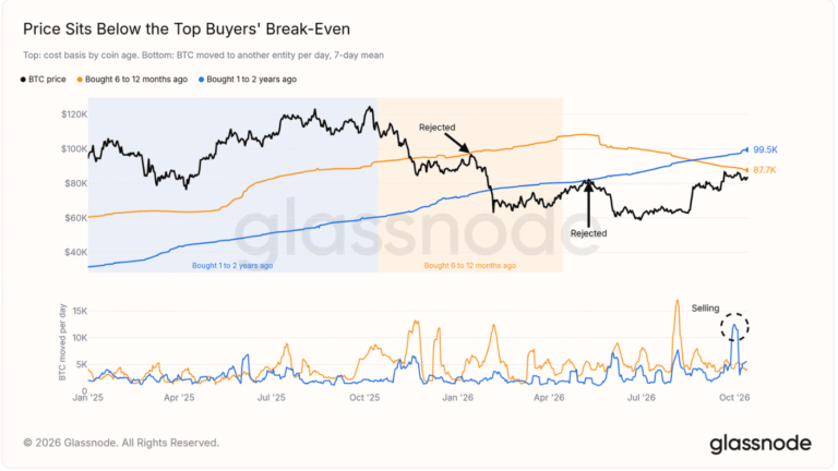 Bitcoin Price Faces $87,700 Resistance From Late 2025 Buyers: Glassnode
