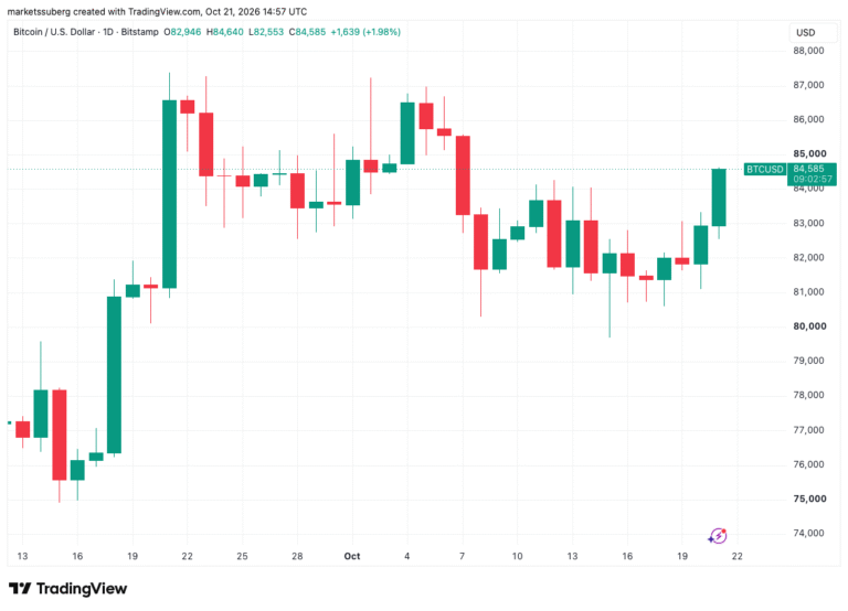Unexpectedly High SpaceX Q3 Earnings Send BTC Price Toward $85,000