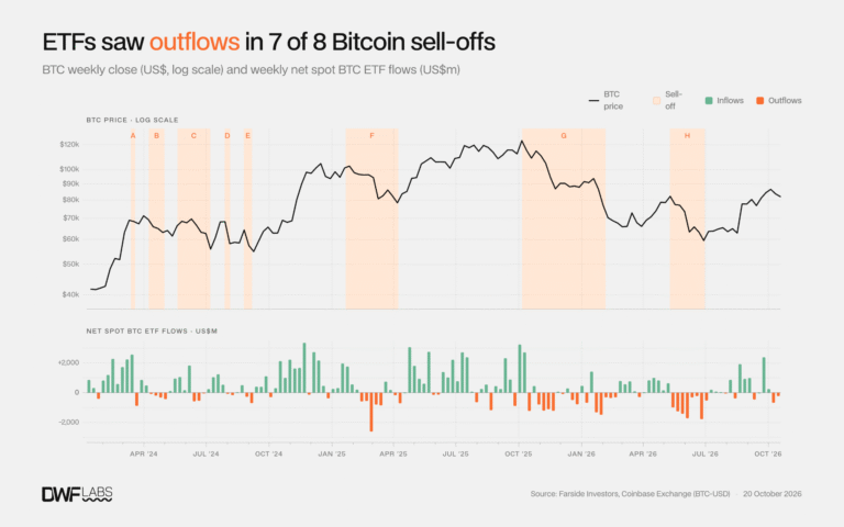 Bitcoin ETF Flows Follow Bitcoin Prices, Don’t Predict Them: DWF Labs