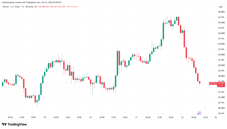 Bitcoin Price Seals Lower High After Rejection Near $85K