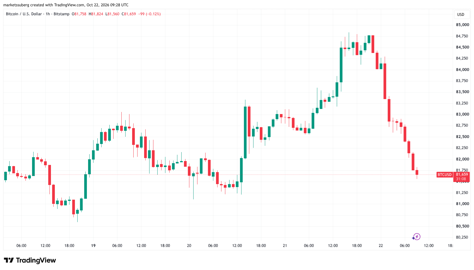Bitcoin Price Seals Lower High After Rejection Near $85K