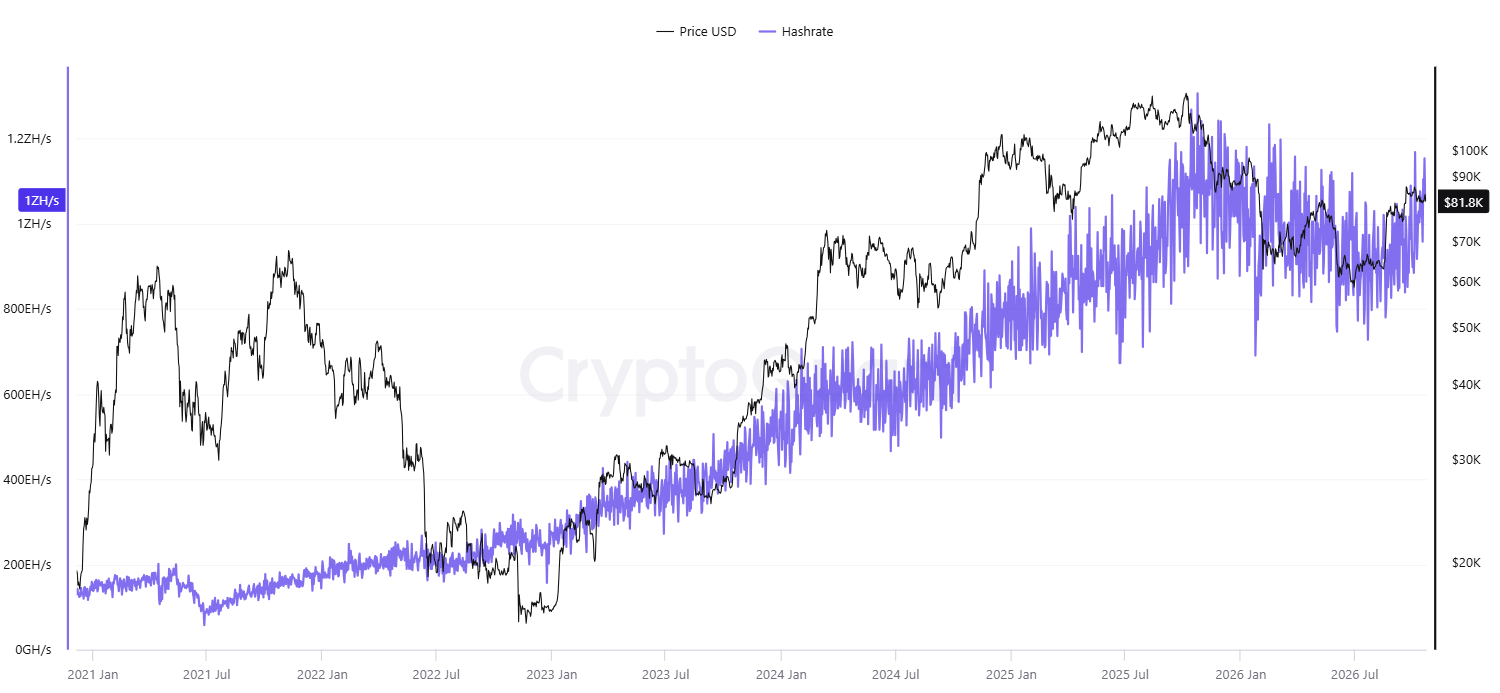 CryptoQuant CEO Calls Rising Bitcoin Hashrate ‘Indirect Bullish Signal’ from Institutions