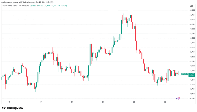 Bitcoin Price Stays Lower as Asian Stocks Struggle on AI Fears