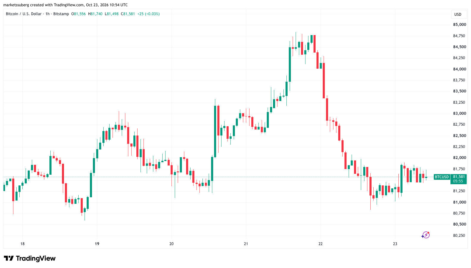 Bitcoin Price Stays Lower as Asian Stocks Struggle on AI Fears