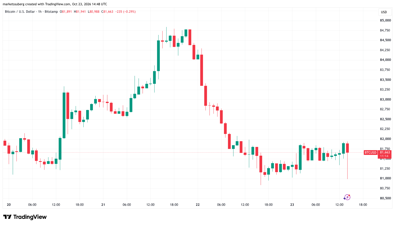 Bitcoin Needs to Reclaim 50-Day Trend Line Amid New Oil Price Surge