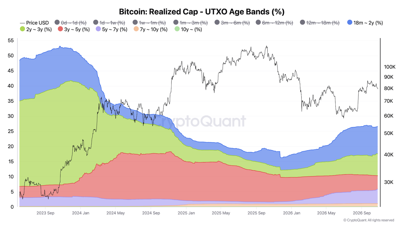 Analysis Sees New Bitcoin Bull Market as Older Coins’ Realized Cap Share Drops