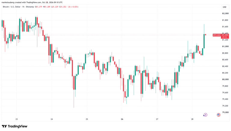 BTC Price Defends $80,000 as Analysis Brings New 2022 Comparison