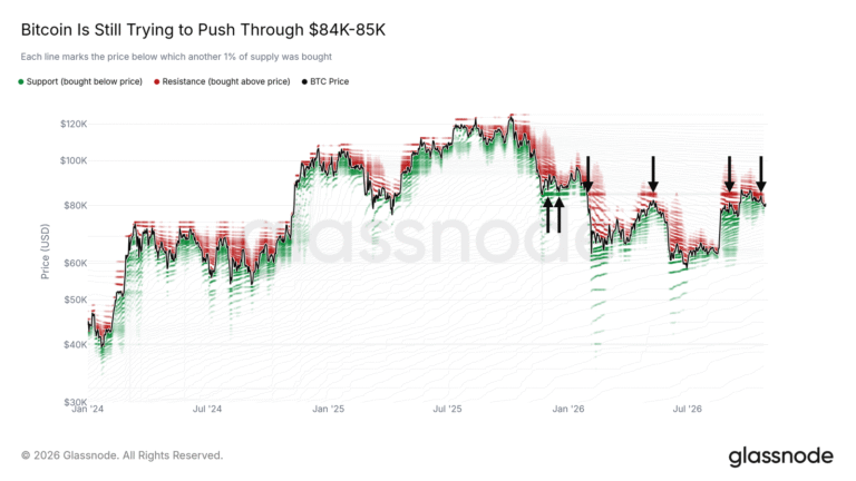 Bitcoin Faces Sell-Side Risk Above $85,000, Glassnode Analysis Warns