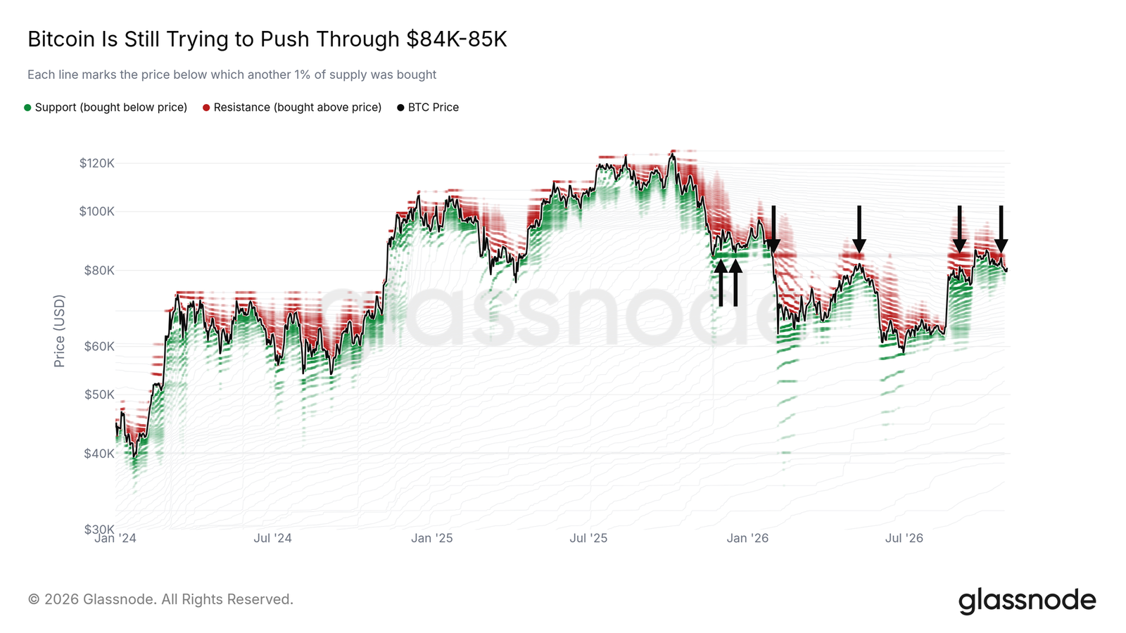 Bitcoin Faces Sell-Side Risk Above $85,000, Glassnode Analysis Warns