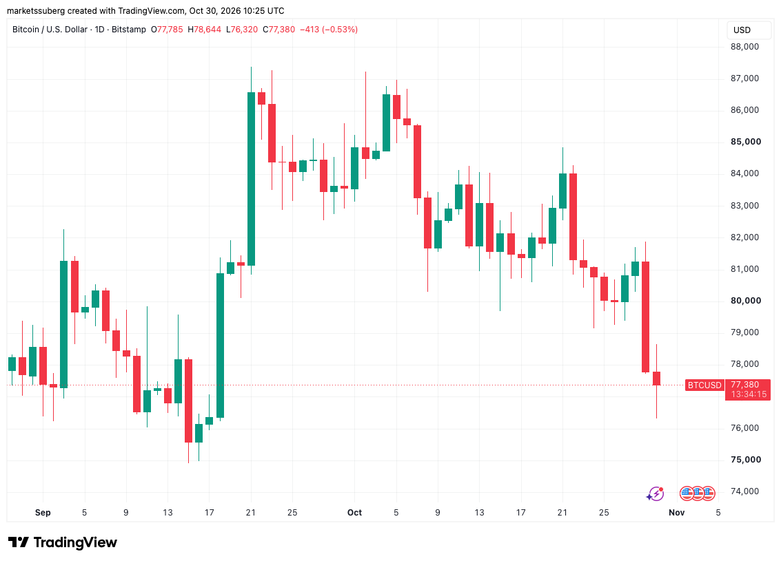 Bitcoin Price Holds $76K After Binance Hack and Tech Sell-Off