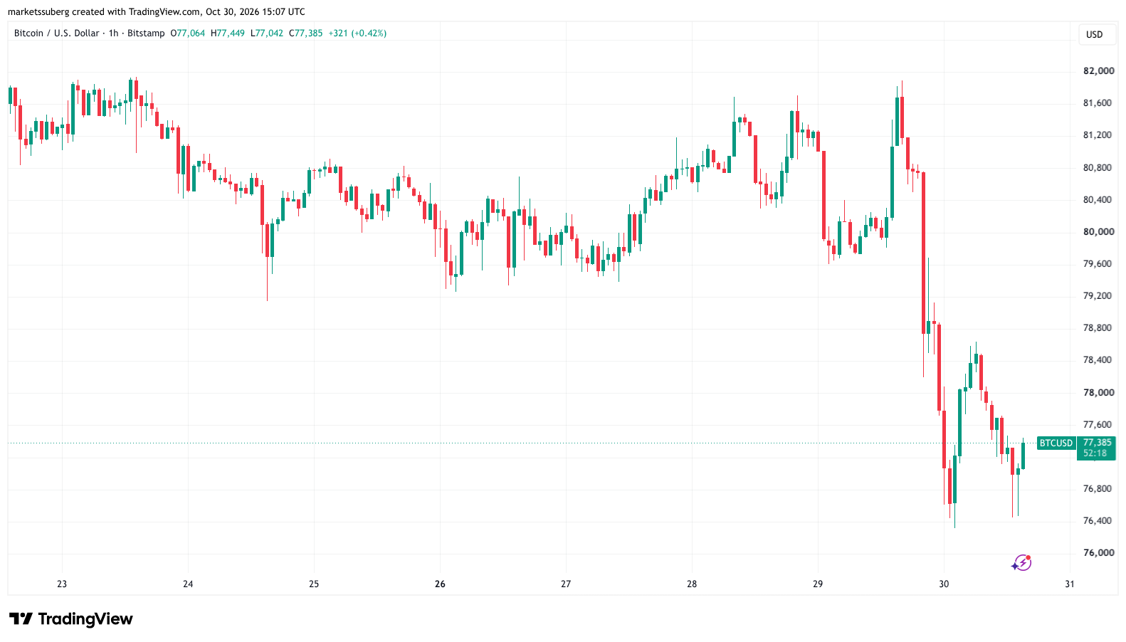 Bitcoin Circles $77,000 as US Stocks and Gold Drop Amid Resurgent AI Fears