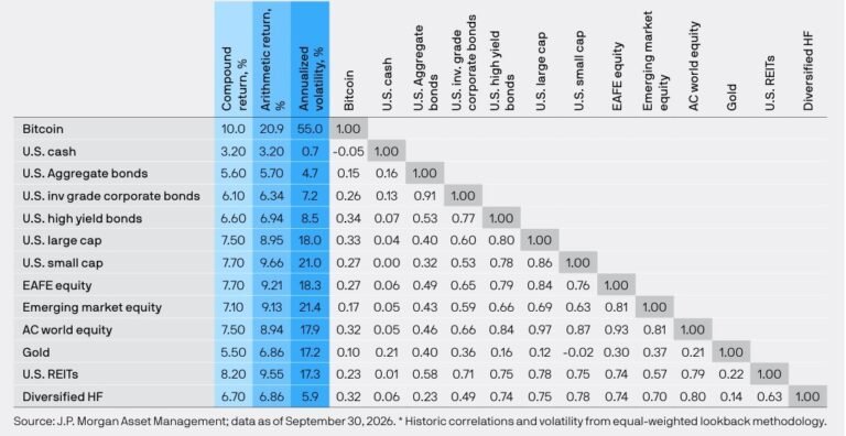 JPMorgan Projects 10% Annualized Bitcoin Returns Over Next Decade