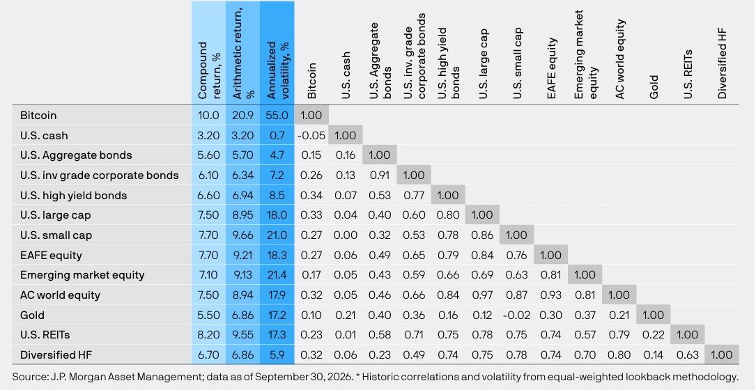 JPMorgan Projects 10% Annualized Bitcoin Returns Over Next Decade