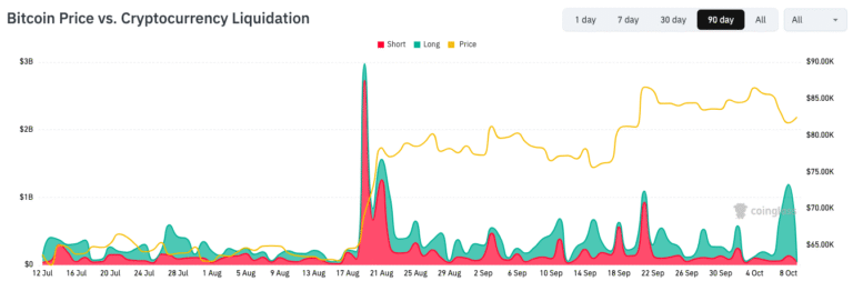 Crypto Liquidations Cross $1 Billion in 24 Hours as Bitcoin Dips to $80,350