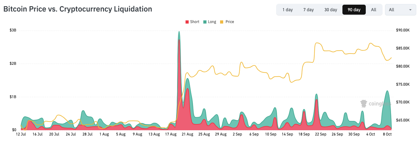 Crypto Liquidations Cross $1 Billion in 24 Hours as Bitcoin Dips to $80,350