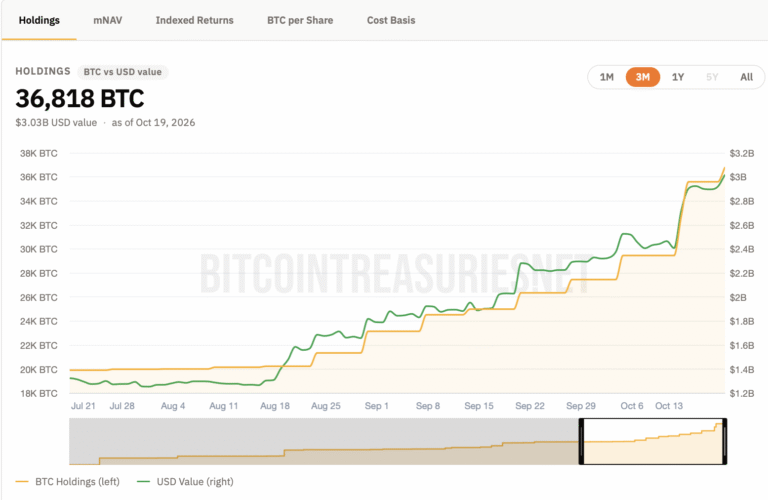 Strive Buys $335M in Bitcoin, Holdings Reach 36,818 BTC