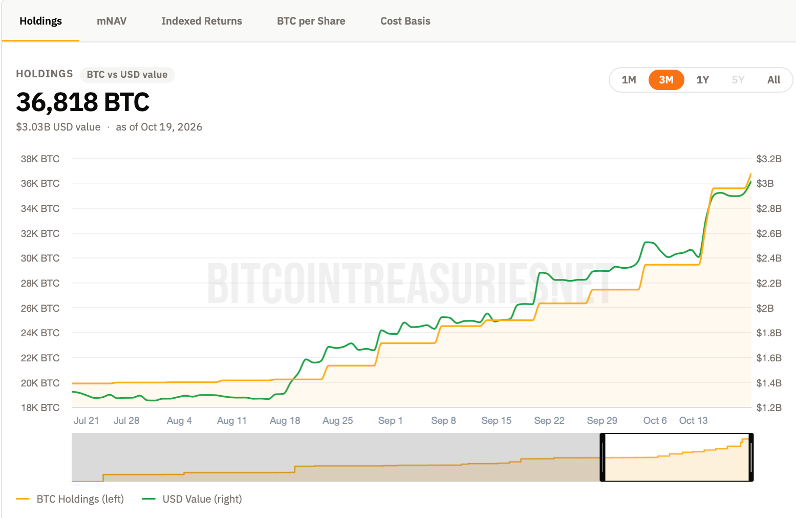 Strive Buys $335M in Bitcoin, Holdings Reach 36,818 BTC